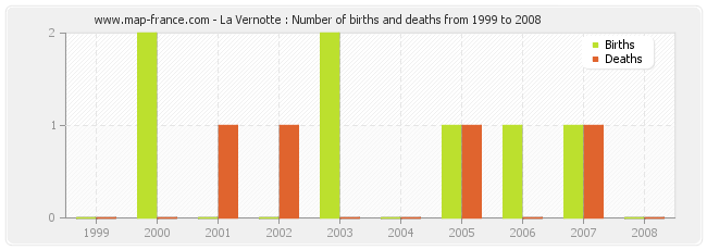 La Vernotte : Number of births and deaths from 1999 to 2008